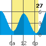 Tide chart for Petaluma River, Lakeville, San Pablo Bay, California on 2022/04/27