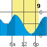 Tide chart for Petaluma River, Lakeville, San Pablo Bay, California on 2022/04/9