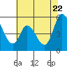 Tide chart for Petaluma River, Lakeville, San Pablo Bay, California on 2022/06/22
