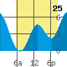 Tide chart for Petaluma River, Lakeville, San Pablo Bay, California on 2022/06/25