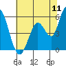 Tide chart for Petaluma River, Lakeville, San Pablo Bay, California on 2022/07/11