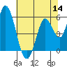 Tide chart for Petaluma River, Lakeville, San Pablo Bay, California on 2022/07/14