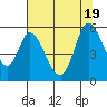 Tide chart for Petaluma River, Lakeville, San Pablo Bay, California on 2022/07/19