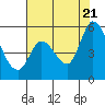 Tide chart for Petaluma River, Lakeville, San Pablo Bay, California on 2022/07/21