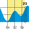 Tide chart for Petaluma River, Lakeville, San Pablo Bay, California on 2022/07/23