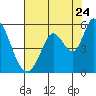 Tide chart for Petaluma River, Lakeville, San Pablo Bay, California on 2022/07/24