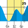 Tide chart for Petaluma River, Lakeville, San Pablo Bay, California on 2022/07/25