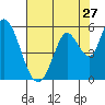 Tide chart for Petaluma River, Lakeville, San Pablo Bay, California on 2022/07/27
