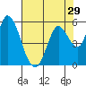 Tide chart for Petaluma River, Lakeville, San Pablo Bay, California on 2022/07/29