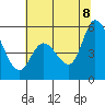 Tide chart for Petaluma River, Lakeville, San Pablo Bay, California on 2022/07/8