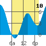 Tide chart for Petaluma River, Lakeville, California on 2022/08/10