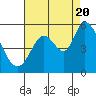 Tide chart for Petaluma River, Lakeville, California on 2022/08/20