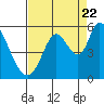 Tide chart for Petaluma River, Lakeville, California on 2022/08/22