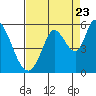 Tide chart for Petaluma River, Lakeville, California on 2022/08/23