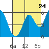 Tide chart for Petaluma River, Lakeville, California on 2022/08/24