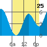 Tide chart for Petaluma River, Lakeville, California on 2022/08/25