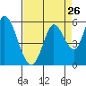 Tide chart for Petaluma River, Lakeville, California on 2022/08/26