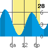 Tide chart for Petaluma River, Lakeville, California on 2022/08/28
