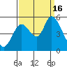 Tide chart for Petaluma River, Lakeville, San Pablo Bay, California on 2022/09/16