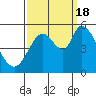 Tide chart for Petaluma River, Lakeville, San Pablo Bay, California on 2022/09/18