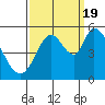 Tide chart for Petaluma River, Lakeville, San Pablo Bay, California on 2022/09/19