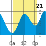 Tide chart for Petaluma River, Lakeville, San Pablo Bay, California on 2022/09/21