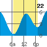 Tide chart for Petaluma River, Lakeville, San Pablo Bay, California on 2022/09/22