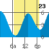 Tide chart for Petaluma River, Lakeville, San Pablo Bay, California on 2022/09/23