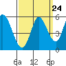 Tide chart for Petaluma River, Lakeville, San Pablo Bay, California on 2022/09/24