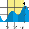 Tide chart for Petaluma River, Lakeville, San Pablo Bay, California on 2022/09/4