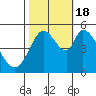 Tide chart for Petaluma River, Lakeville, San Pablo Bay, California on 2022/10/18