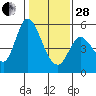 Tide chart for Petaluma River, Lakeville, San Pablo Bay, California on 2023/01/28