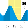 Tide chart for Petaluma River, Lakeville, San Pablo Bay, California on 2023/01/30