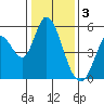 Tide chart for Petaluma River, Lakeville, San Pablo Bay, California on 2023/01/3