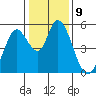 Tide chart for Petaluma River, Lakeville, San Pablo Bay, California on 2023/01/9