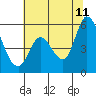 Tide chart for Petaluma River, Lakeville, San Pablo Bay, California on 2023/07/11