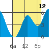 Tide chart for Petaluma River, Lakeville, San Pablo Bay, California on 2023/08/12
