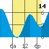 Tide chart for Petaluma River, Lakeville, San Pablo Bay, California on 2023/08/14