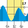 Tide chart for Petaluma River, Lakeville, San Pablo Bay, California on 2023/08/17