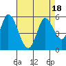 Tide chart for Petaluma River, Lakeville, San Pablo Bay, California on 2023/08/18