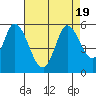Tide chart for Petaluma River, Lakeville, San Pablo Bay, California on 2023/08/19