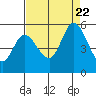 Tide chart for Petaluma River, Lakeville, San Pablo Bay, California on 2023/08/22