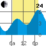 Tide chart for Petaluma River, Lakeville, San Pablo Bay, California on 2023/08/24