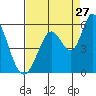 Tide chart for Petaluma River, Lakeville, San Pablo Bay, California on 2023/08/27