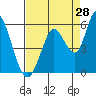Tide chart for Petaluma River, Lakeville, San Pablo Bay, California on 2023/08/28