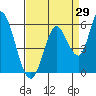 Tide chart for Petaluma River, Lakeville, San Pablo Bay, California on 2023/08/29