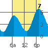 Tide chart for Petaluma River, Lakeville, San Pablo Bay, California on 2023/08/7