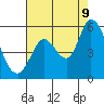 Tide chart for Petaluma River, Lakeville, San Pablo Bay, California on 2023/08/9