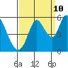 Tide chart for Petaluma River, Lakeville, San Pablo Bay, California on 2023/09/10