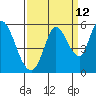 Tide chart for Petaluma River, Lakeville, San Pablo Bay, California on 2023/09/12